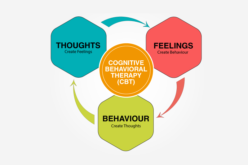 What is Cognitive-Behavioral Therapy (CBT)?